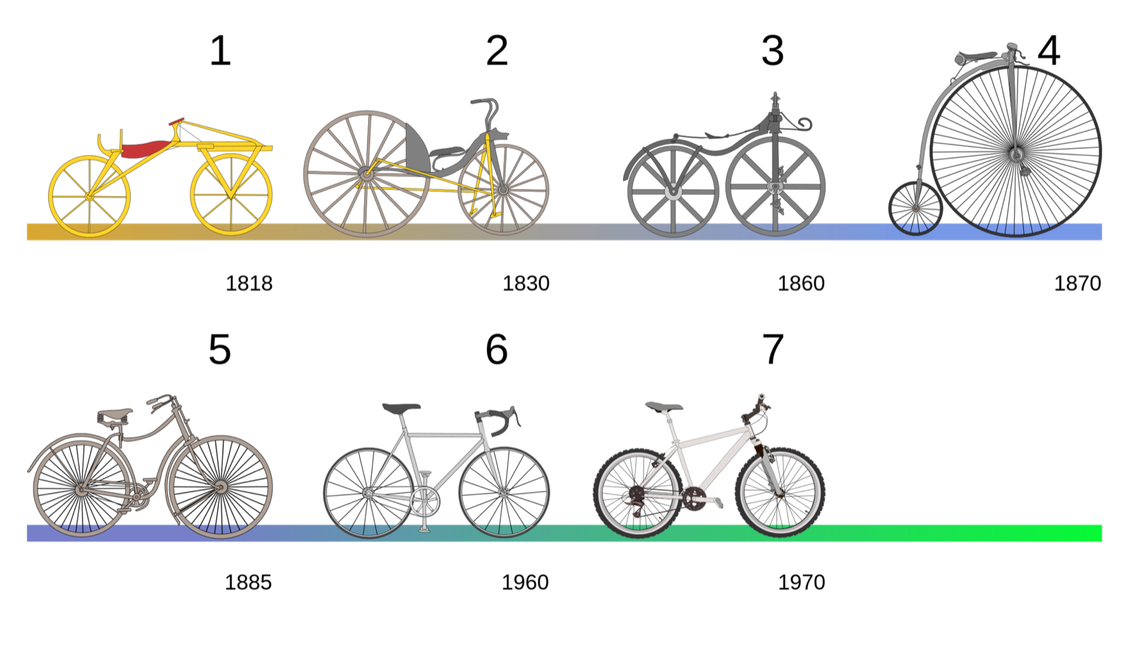 An image showing the evolution of the bicycle